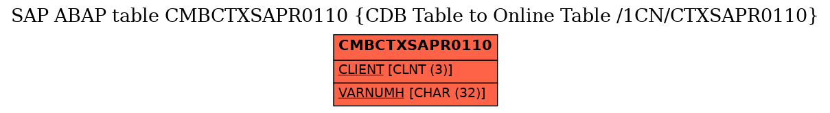 E-R Diagram for table CMBCTXSAPR0110 (CDB Table to Online Table /1CN/CTXSAPR0110)