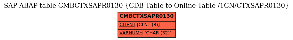 E-R Diagram for table CMBCTXSAPR0130 (CDB Table to Online Table /1CN/CTXSAPR0130)