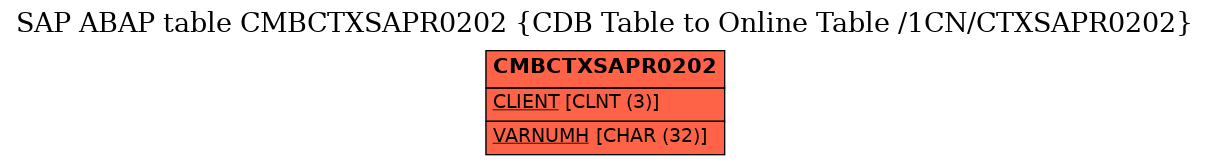 E-R Diagram for table CMBCTXSAPR0202 (CDB Table to Online Table /1CN/CTXSAPR0202)