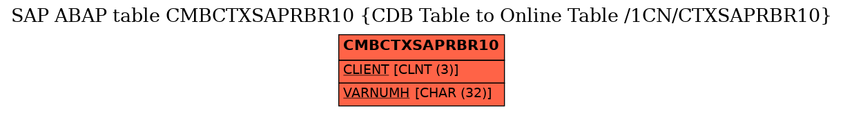 E-R Diagram for table CMBCTXSAPRBR10 (CDB Table to Online Table /1CN/CTXSAPRBR10)