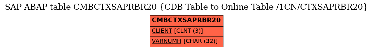 E-R Diagram for table CMBCTXSAPRBR20 (CDB Table to Online Table /1CN/CTXSAPRBR20)