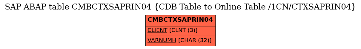 E-R Diagram for table CMBCTXSAPRIN04 (CDB Table to Online Table /1CN/CTXSAPRIN04)