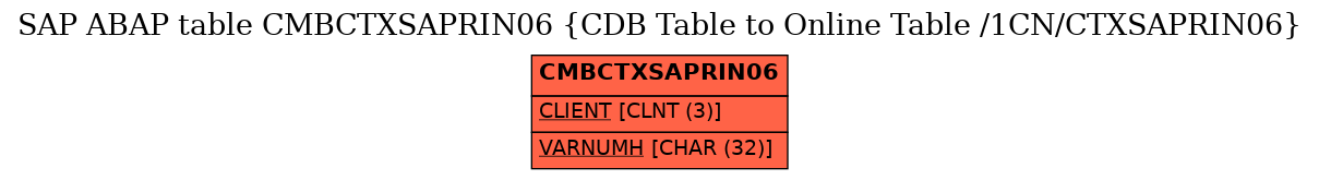 E-R Diagram for table CMBCTXSAPRIN06 (CDB Table to Online Table /1CN/CTXSAPRIN06)