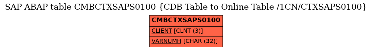 E-R Diagram for table CMBCTXSAPS0100 (CDB Table to Online Table /1CN/CTXSAPS0100)