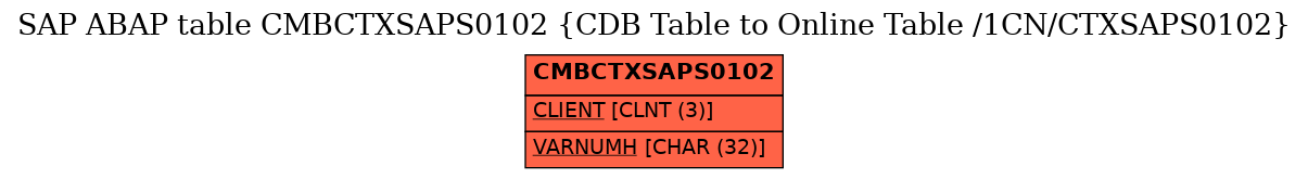 E-R Diagram for table CMBCTXSAPS0102 (CDB Table to Online Table /1CN/CTXSAPS0102)