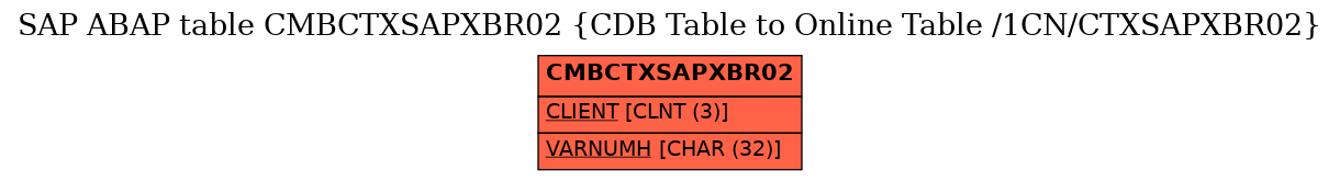 E-R Diagram for table CMBCTXSAPXBR02 (CDB Table to Online Table /1CN/CTXSAPXBR02)