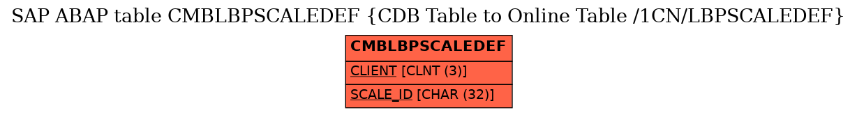 E-R Diagram for table CMBLBPSCALEDEF (CDB Table to Online Table /1CN/LBPSCALEDEF)