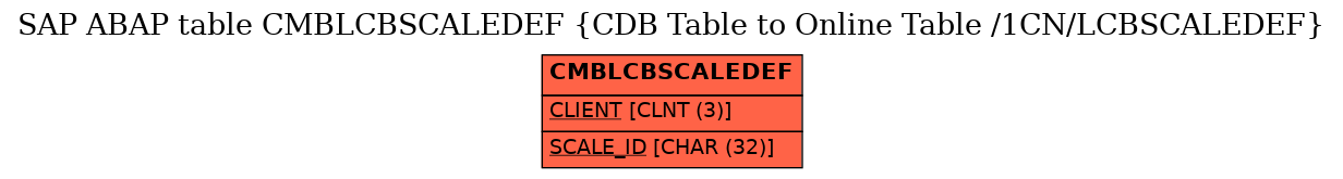 E-R Diagram for table CMBLCBSCALEDEF (CDB Table to Online Table /1CN/LCBSCALEDEF)