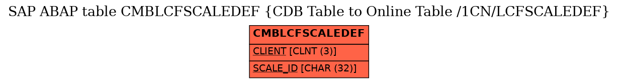 E-R Diagram for table CMBLCFSCALEDEF (CDB Table to Online Table /1CN/LCFSCALEDEF)