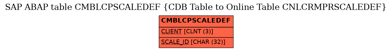 E-R Diagram for table CMBLCPSCALEDEF (CDB Table to Online Table CNLCRMPRSCALEDEF)