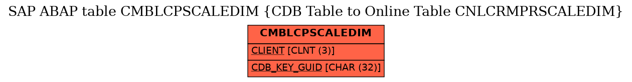 E-R Diagram for table CMBLCPSCALEDIM (CDB Table to Online Table CNLCRMPRSCALEDIM)