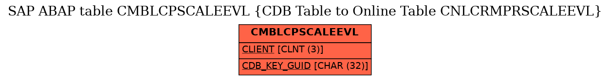 E-R Diagram for table CMBLCPSCALEEVL (CDB Table to Online Table CNLCRMPRSCALEEVL)