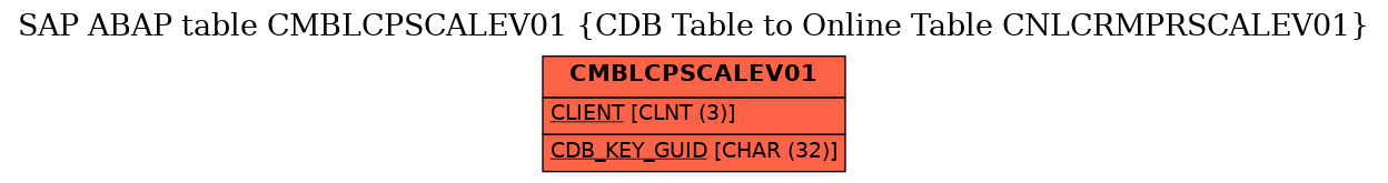 E-R Diagram for table CMBLCPSCALEV01 (CDB Table to Online Table CNLCRMPRSCALEV01)