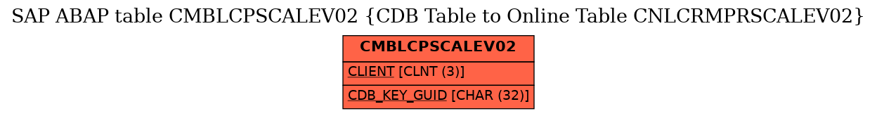 E-R Diagram for table CMBLCPSCALEV02 (CDB Table to Online Table CNLCRMPRSCALEV02)