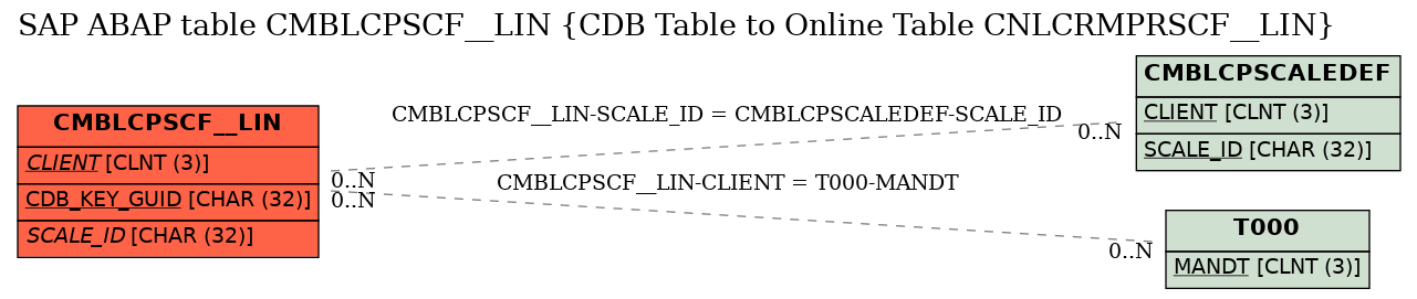 E-R Diagram for table CMBLCPSCF__LIN (CDB Table to Online Table CNLCRMPRSCF__LIN)