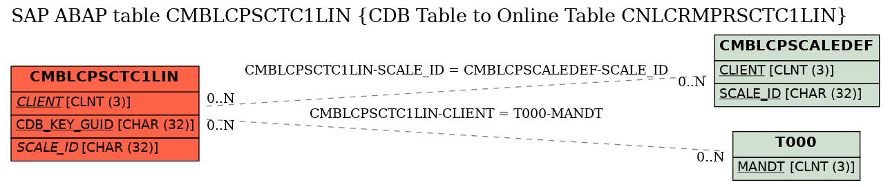 E-R Diagram for table CMBLCPSCTC1LIN (CDB Table to Online Table CNLCRMPRSCTC1LIN)