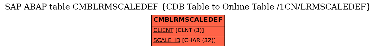 E-R Diagram for table CMBLRMSCALEDEF (CDB Table to Online Table /1CN/LRMSCALEDEF)
