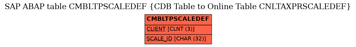 E-R Diagram for table CMBLTPSCALEDEF (CDB Table to Online Table CNLTAXPRSCALEDEF)