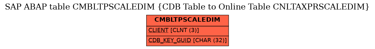 E-R Diagram for table CMBLTPSCALEDIM (CDB Table to Online Table CNLTAXPRSCALEDIM)