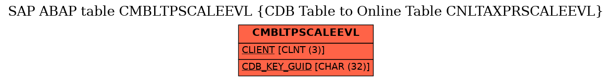 E-R Diagram for table CMBLTPSCALEEVL (CDB Table to Online Table CNLTAXPRSCALEEVL)