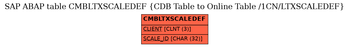 E-R Diagram for table CMBLTXSCALEDEF (CDB Table to Online Table /1CN/LTXSCALEDEF)