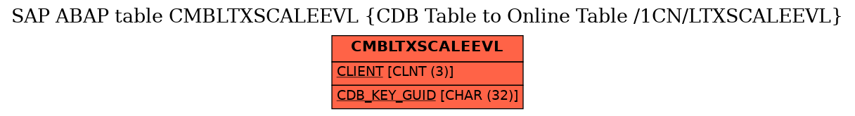 E-R Diagram for table CMBLTXSCALEEVL (CDB Table to Online Table /1CN/LTXSCALEEVL)