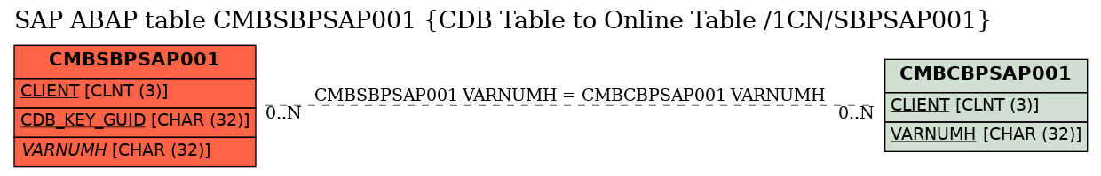 E-R Diagram for table CMBSBPSAP001 (CDB Table to Online Table /1CN/SBPSAP001)