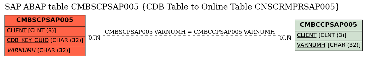 E-R Diagram for table CMBSCPSAP005 (CDB Table to Online Table CNSCRMPRSAP005)