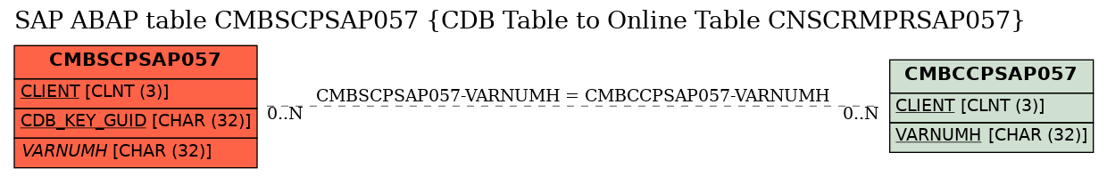 E-R Diagram for table CMBSCPSAP057 (CDB Table to Online Table CNSCRMPRSAP057)