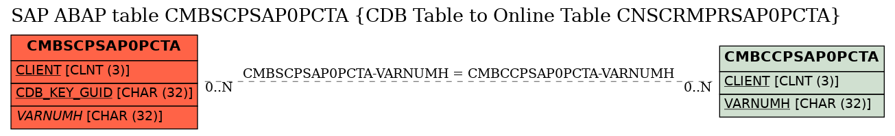 E-R Diagram for table CMBSCPSAP0PCTA (CDB Table to Online Table CNSCRMPRSAP0PCTA)