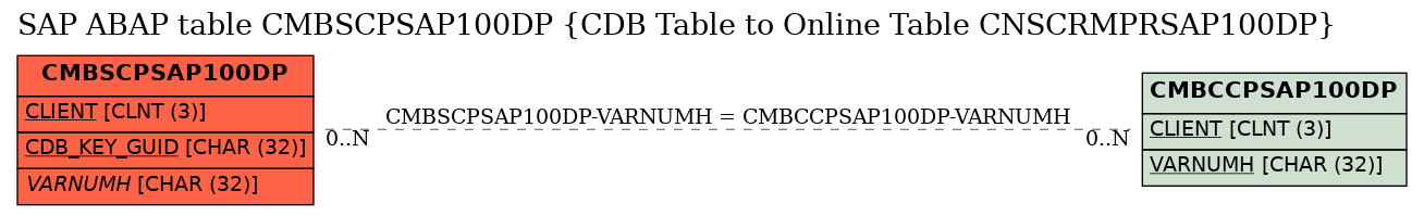 E-R Diagram for table CMBSCPSAP100DP (CDB Table to Online Table CNSCRMPRSAP100DP)