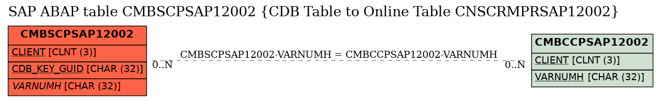 E-R Diagram for table CMBSCPSAP12002 (CDB Table to Online Table CNSCRMPRSAP12002)