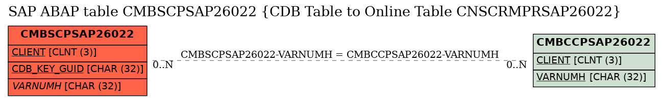 E-R Diagram for table CMBSCPSAP26022 (CDB Table to Online Table CNSCRMPRSAP26022)