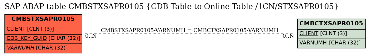 E-R Diagram for table CMBSTXSAPR0105 (CDB Table to Online Table /1CN/STXSAPR0105)