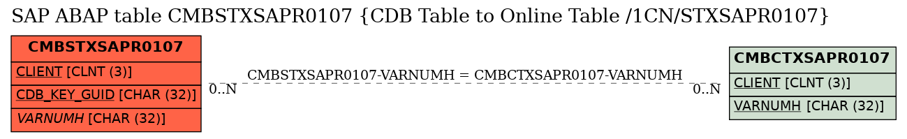 E-R Diagram for table CMBSTXSAPR0107 (CDB Table to Online Table /1CN/STXSAPR0107)