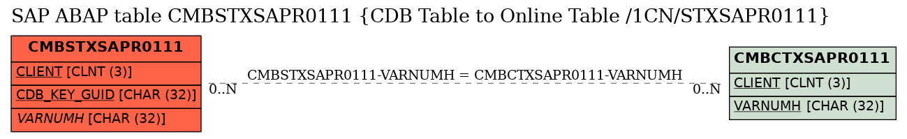 E-R Diagram for table CMBSTXSAPR0111 (CDB Table to Online Table /1CN/STXSAPR0111)