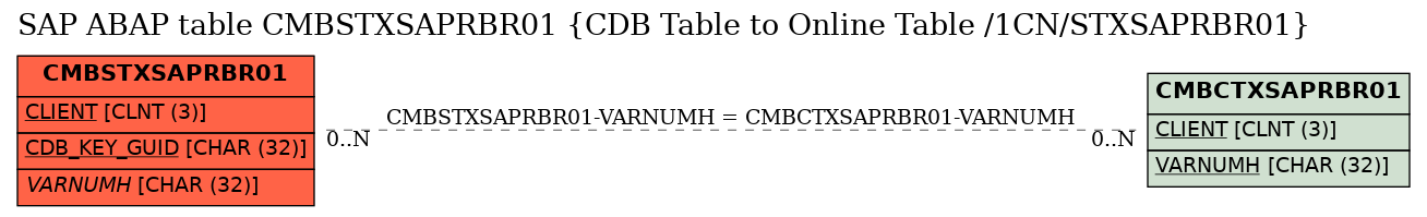 E-R Diagram for table CMBSTXSAPRBR01 (CDB Table to Online Table /1CN/STXSAPRBR01)