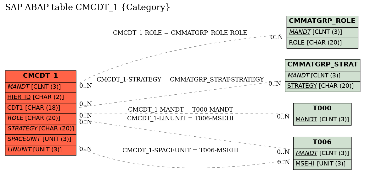 E-R Diagram for table CMCDT_1 (Category)