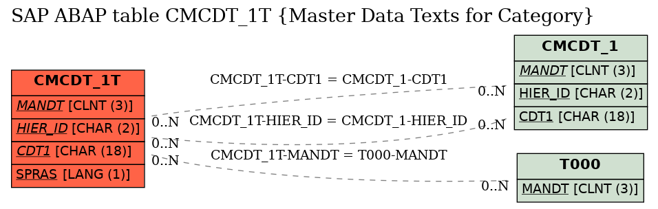 E-R Diagram for table CMCDT_1T (Master Data Texts for Category)