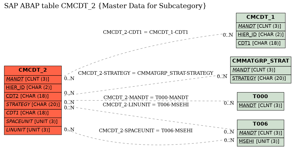 E-R Diagram for table CMCDT_2 (Master Data for Subcategory)