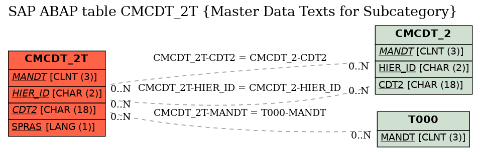 E-R Diagram for table CMCDT_2T (Master Data Texts for Subcategory)