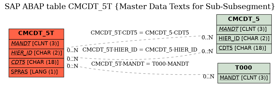 E-R Diagram for table CMCDT_5T (Master Data Texts for Sub-Subsegment)