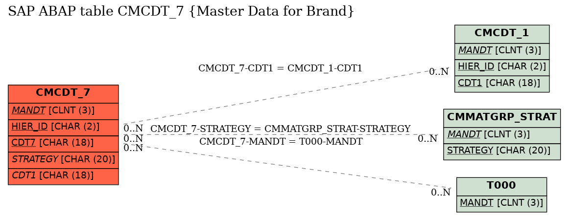 E-R Diagram for table CMCDT_7 (Master Data for Brand)