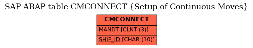E-R Diagram for table CMCONNECT (Setup of Continuous Moves)