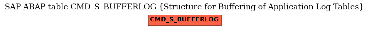 E-R Diagram for table CMD_S_BUFFERLOG (Structure for Buffering of Application Log Tables)