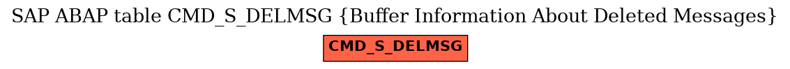 E-R Diagram for table CMD_S_DELMSG (Buffer Information About Deleted Messages)