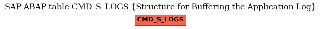 E-R Diagram for table CMD_S_LOGS (Structure for Buffering the Application Log)