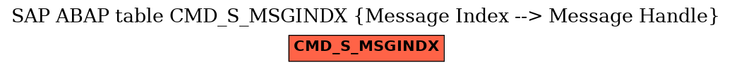 E-R Diagram for table CMD_S_MSGINDX (Message Index --> Message Handle)