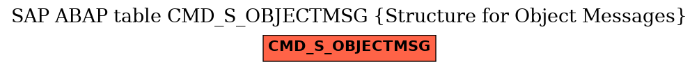 E-R Diagram for table CMD_S_OBJECTMSG (Structure for Object Messages)