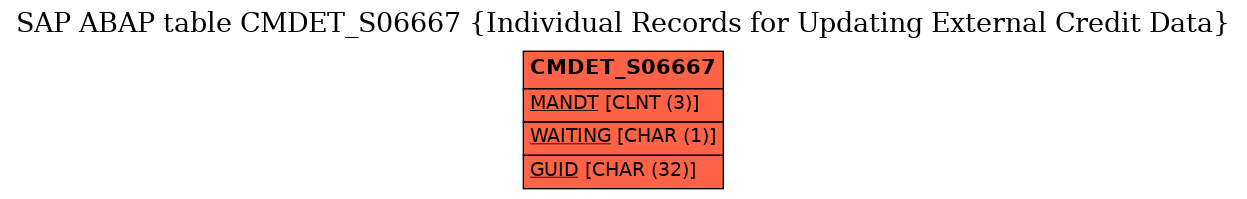 E-R Diagram for table CMDET_S06667 (Individual Records for Updating External Credit Data)